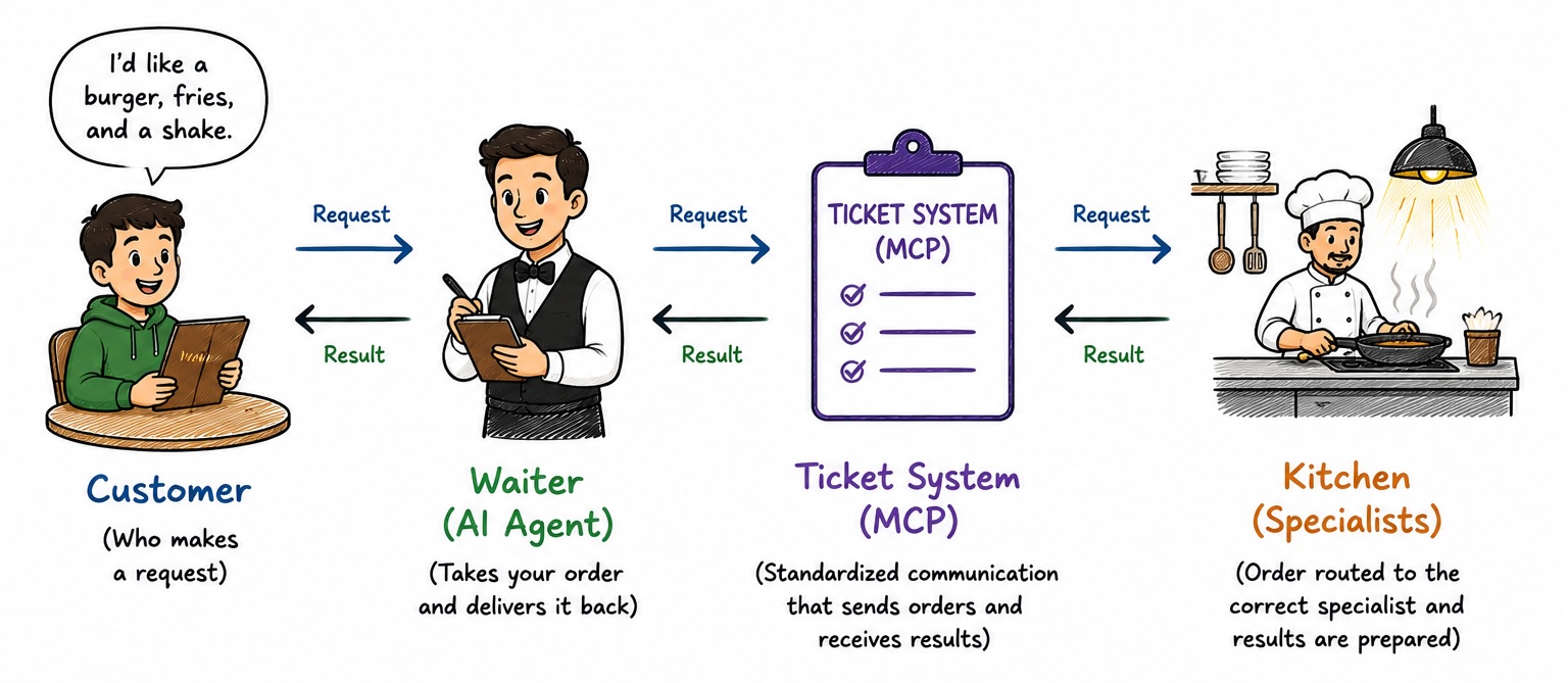 Restaurant analogy: waiter, ticket system, and kitchen