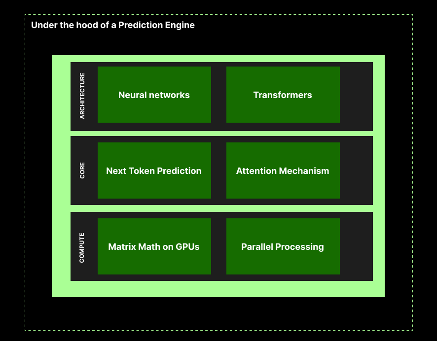 A simple under-the-hood view of the prediction engine